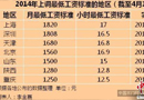 今年7地区上调最低工资标准 上海1820元全国最高