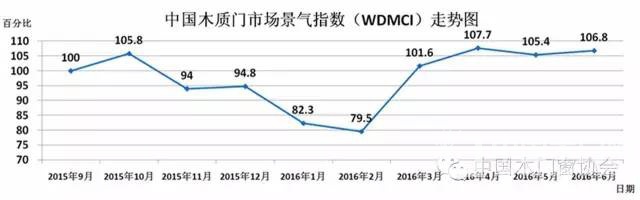 中国木质门市场景气指数