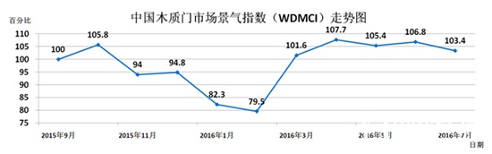 中国木质门市场景气指数