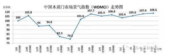 中国木质门市场景气指数