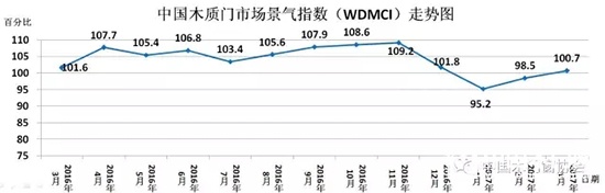 2017年3月份中国木质门市场景气指数