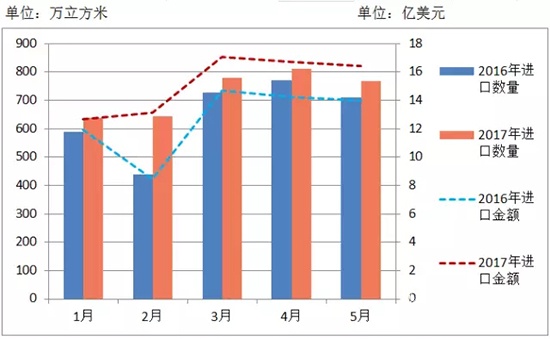 进口木材量