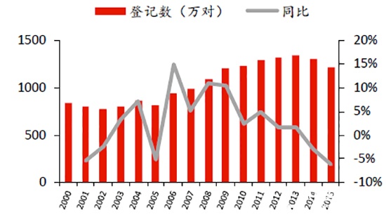 中国内地居民结婚登记变动