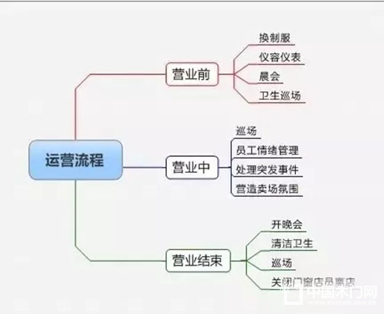 精细化管理