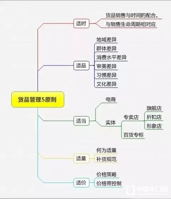 精细化管理