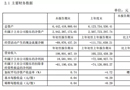 吉林森工一季度实现营业收入1.99亿元，同比增长89%