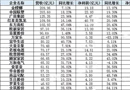 65家上市家居企业2017年报一览表