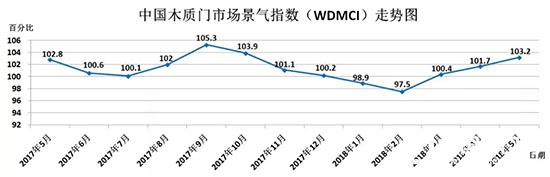 木质门市场景气指数报告