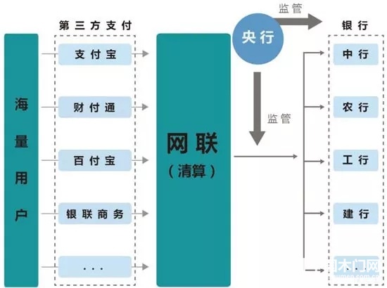 网络支付