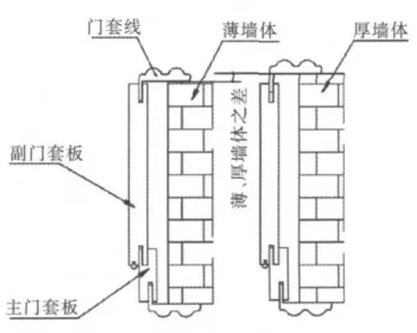 门套的设计及制作工艺