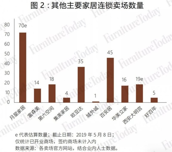 家居零售变局