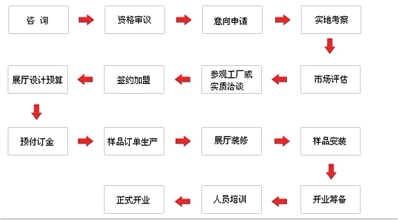 丰成帝纳加盟费多少 三“免”支持助您快速盈利