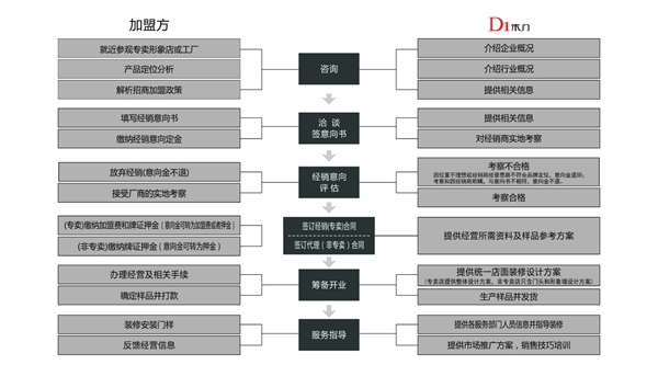 木门加盟选什么品牌 D1木门值得加盟吗