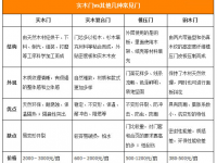 实木门十几年经营商家告诉你怎么选择优质的木门