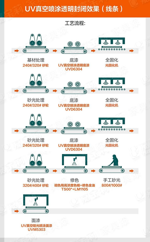 嘉宝莉家具漆【产品新播报】4套木门自动化涂装方案，提效降本，搞定4大行业痛点！