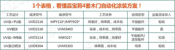 嘉宝莉家具漆【产品新播报】4套木门自动化涂装方案，提效降本，搞定4大行业痛点！