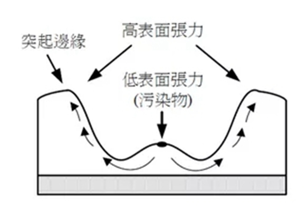 华润涂料：六招击退“缩孔”、“跑油”弊病