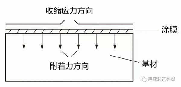 嘉宝莉家具漆：5分钟解决UV漆附着力问题