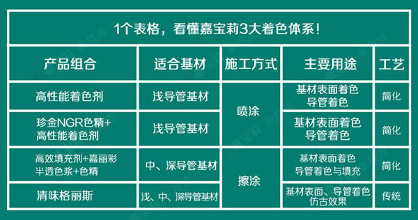 嘉宝莉家具漆三大利器，满足你的着色需求