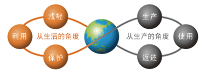 世界地球日｜骊住始终坚守保护我们共有的家园