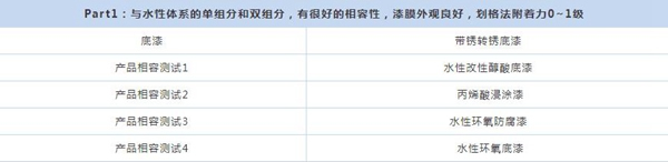 展辰新品速递 ∣ 环保便捷效果佳，维修重涂就用它