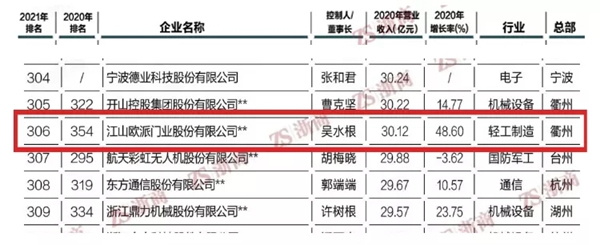 2021浙商全国500强榜单出炉 江山欧派再度上榜