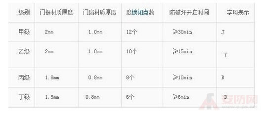 群升防盗门安全级别高不高 如何鉴别防盗门的优劣