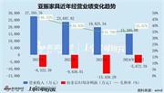 一上市家居企业易主失败，7年亏损超6亿，已濒临退市边缘！