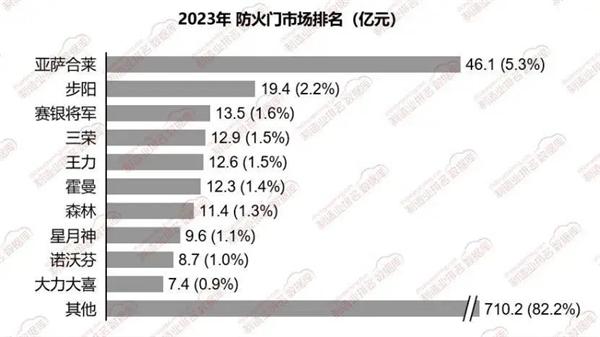 亚萨合莱 步阳 赛银将军 三荣 王力 霍曼、星月神……谁才能称得上真正的“防火门十大品牌”？