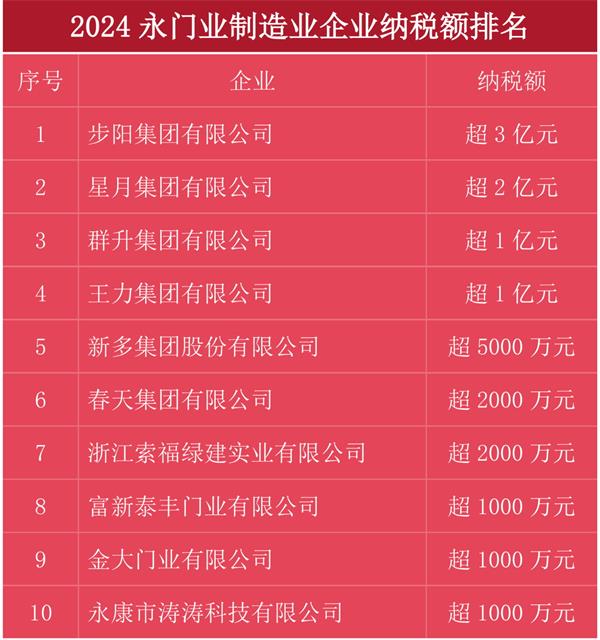 步阳超3亿元 星月超2亿元 群升王力超1亿元 新多超五千万 春天超两千万……2024永康门企纳税前十有哪些？