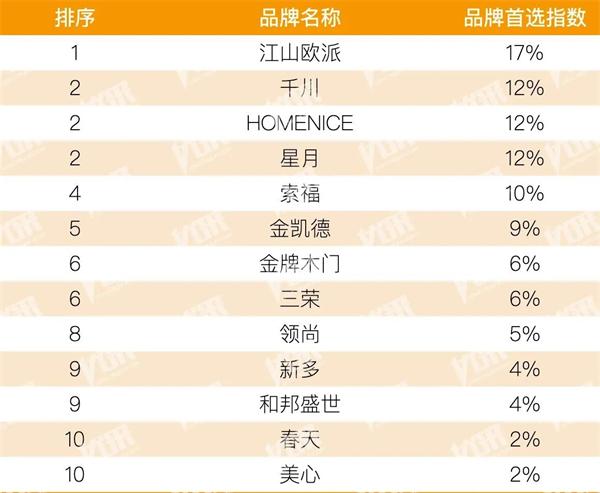 2025地产500强企业首选木门十大品牌出炉：江山欧派、千川、星月、索福、金凯德、春天、美心、金牌木门、领尚等入榜