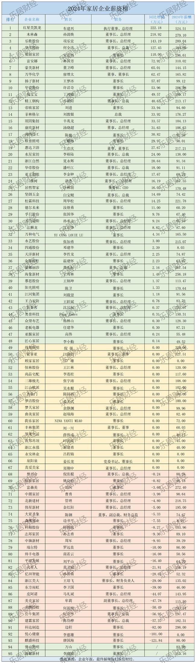董事长年薪