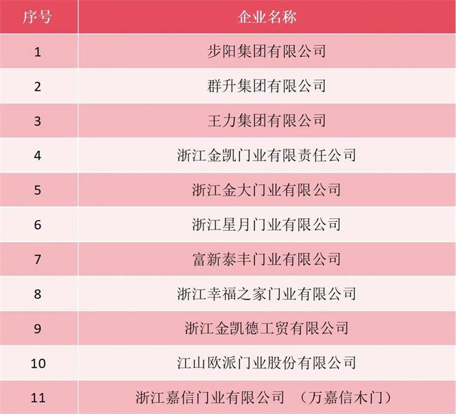 通过浙江制造“品”字认证的门业品牌大盘点：步阳、王力、群升、星月、金凯德、金凯、金大、富新、江山欧派……