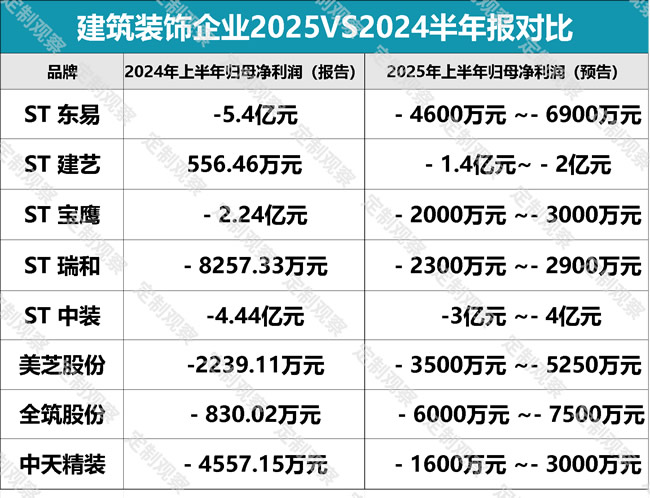 2025上半年业绩预告| 35+企业，我乐、皮阿诺、悍高、江山欧派、红星美凯龙、三棵树、德尔未来、ST东易……